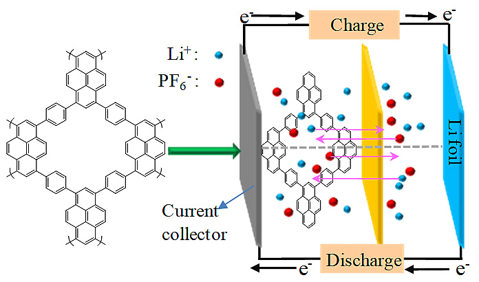 芘基共轭微孔聚合物在锂离子电池领域取得新进展