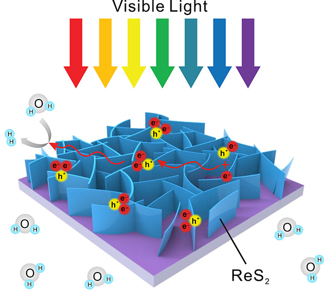 双电子催化实现res2的高效光解水产氢