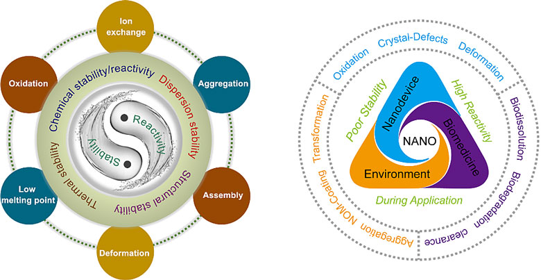 納米材料穩定性和反應性具體表現的示意圖;右圖:應用過程中納米材料