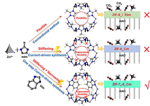 angewchem混合配体策略微调刚性zif8膜孔径用于沼气中高效提取甲烷