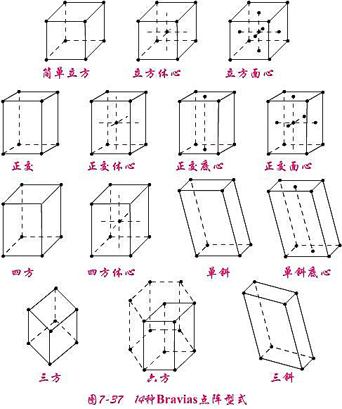 14种布拉维格子.