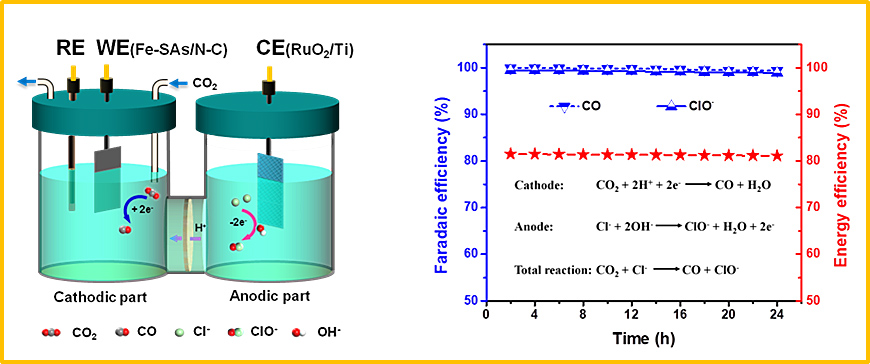 co2和nacl转化为co和naclo的高效电化学方法