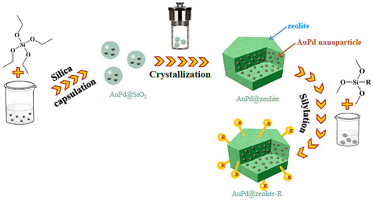 aupd@zeolite-r催化剂制备示意图.图片来源 science