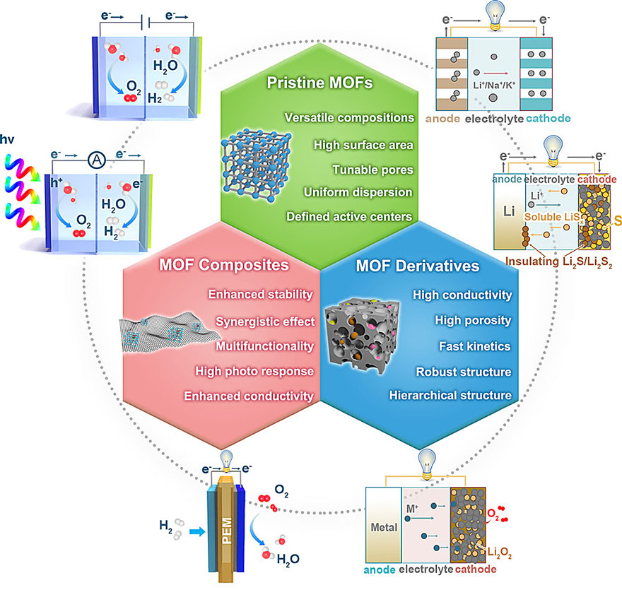 图1 mof及其衍生物用于能源存储与转换系统的优势