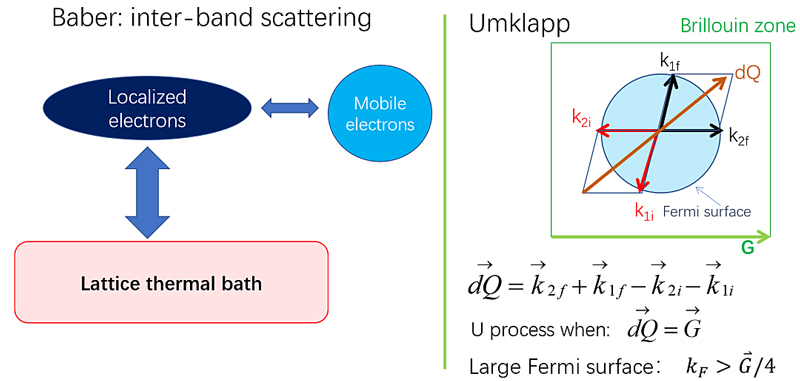 umklapp过程要求体系具有较大的费米面及费米波矢,电子
